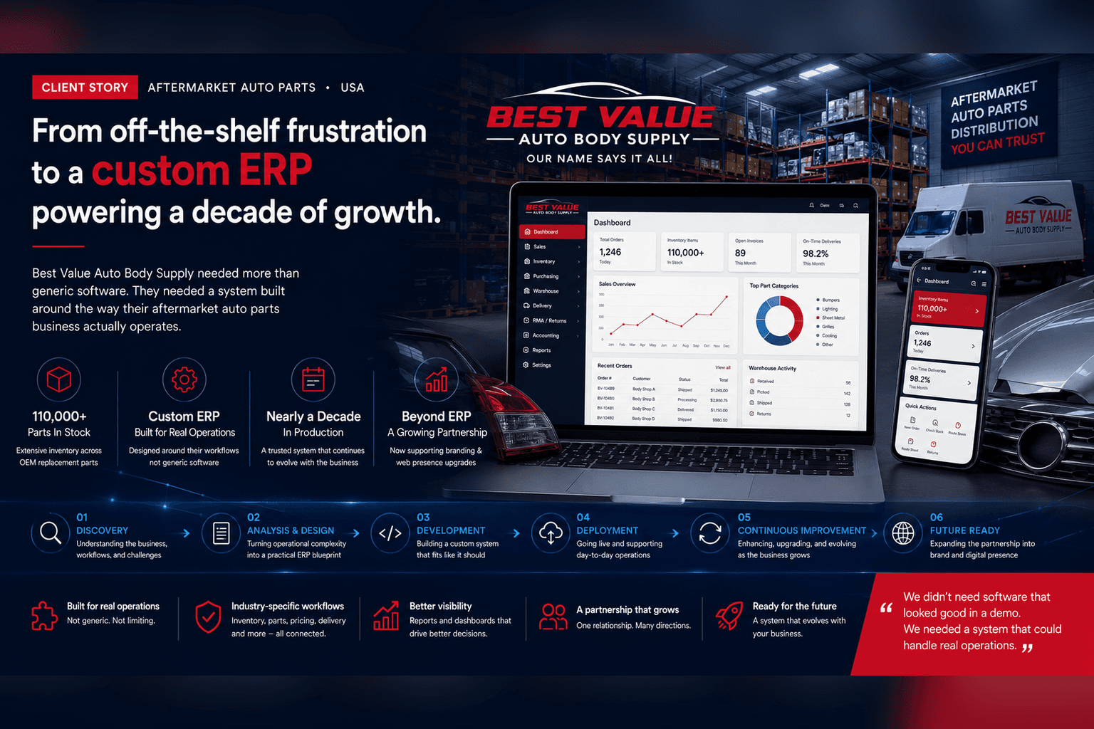 Custom ERP dashboard for an aftermarket auto parts business — inventory, sales, warehouse and delivery routes