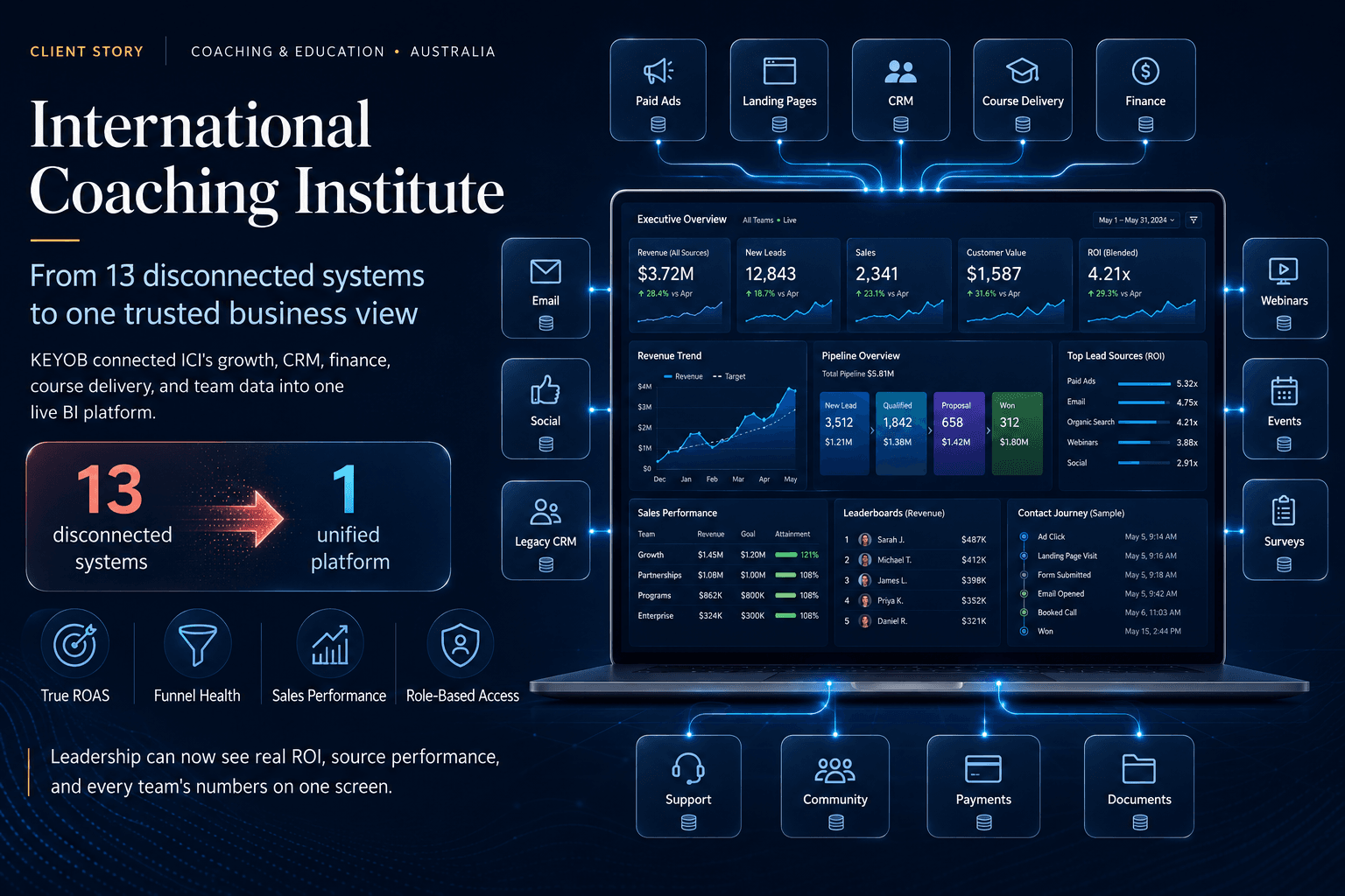 Thirteen disconnected data sources flowing into one central executive BI dashboard